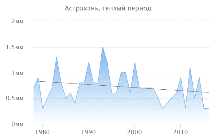 Динамика осадков в Астрахани, теплое время года